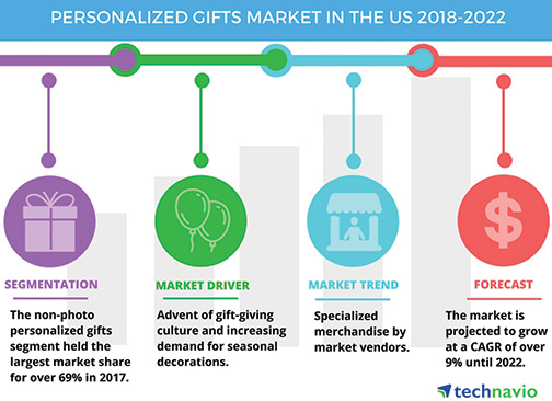 Technavio-US-Personalized_Gifts_Market-Infog