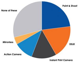 Cameras-Gen-Z-KeypointInfoTrends-Fig-1