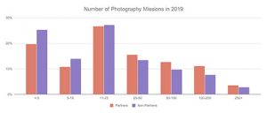 Meero-Number-of-Photography-Missions-in-2019-01
