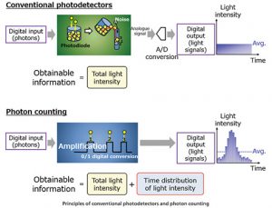 spad image sensor Conventional-photodectors-vs-Photon-counting