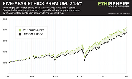 Ethisphere honored Canon-USA-Ethisphere_Ethics_Premium_Graph_2022